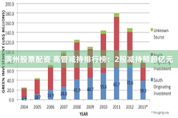 滨州股票配资 高管减持排行榜：2股减持额超亿元