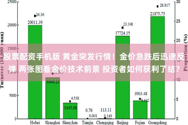 股票配资手机版 黄金突发行情！金价急跌后迅速反弹 两张图看金价技术前景 投资者如何获利了结？